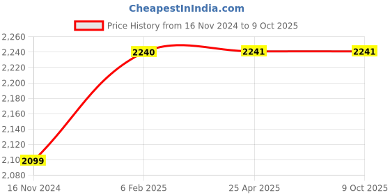 industrybuying.com Uniweld 1/64” H-Style Welding Nozzle TYPE79E-0 uniweld Price History Graph from 16 Nov 2024 to 8 Oct 2025