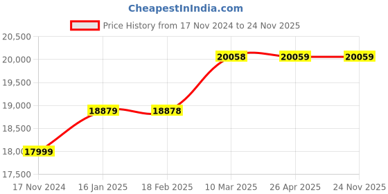 industrybuying.com Uniweld 21 Inch A-Style Hand Cutting Torch 50A-21 uniweld Price History Graph from 17 Nov 2024 to 23 Nov 2025