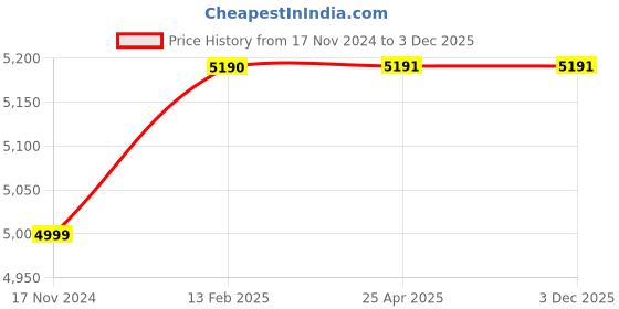 industrybuying.com Uniweld 3/16” A-Style Welding Nozzle TYPE370-4 uniweld Price History Graph from 17 Nov 2024 to 3 Dec 2025