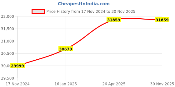 industrybuying.com Uniweld 36 Inch A-Style Hand Cutting Torch 50A-36 uniweld Price History Graph from 17 Nov 2024 to 28 Nov 2025