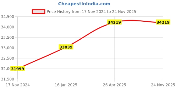 industrybuying.com Uniweld 36 Inch V-Style Hand Cutting Torch 830-36 uniweld Price History Graph from 17 Nov 2024 to 24 Nov 2025