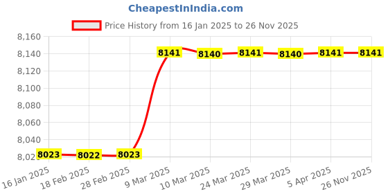 industrybuying.com Uniweld 4000 PSI Special Purpose Regulator RHP400 uniweld Price History Graph from 16 Jan 2025 to 25 Nov 2025