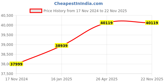 industrybuying.com Uniweld 48I nch A-Style Hand Cutting Torch 50A-48 uniweld Price History Graph from 17 Nov 2024 to 22 Nov 2025