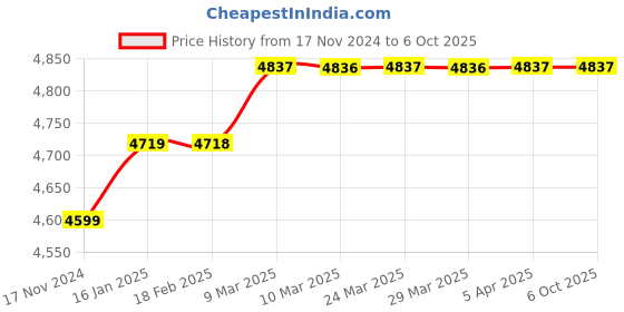 industrybuying.com Uniweld Gas Torch Hand Torch Kit with Hose HT7U uniweld Price History Graph from 17 Nov 2024 to 6 Oct 2025