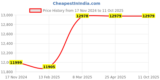 industrybuying.com Uniweld H-Style Heating Nozzle TYPE11H-6 uniweld Price History Graph from 17 Nov 2024 to 10 Oct 2025