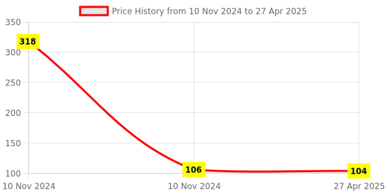 industrybuying.com Uno Minda 0711-001-01 Handle BAR Switch Base Assembly for TVS-XL/XT/XLN-HD/HV/XL Super uno minda Price History Graph from 10 Nov 2024 to 27 Apr 2025