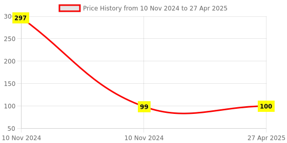 industrybuying.com Uno Minda 0711A-001-01 Handle BAR Switch Base Assembly for TVS-Champ uno minda Price History Graph from 10 Nov 2024 to 27 Apr 2025