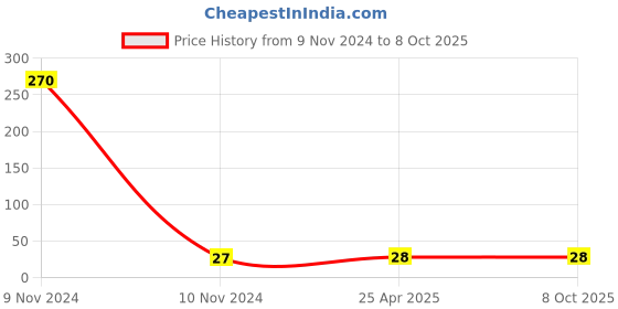 industrybuying.com Uno Minda 0722-020B-01 Repair Kit Handle Bar Switch For Hero-Splendor uno minda Price History Graph from 9 Nov 2024 to 8 Oct 2025