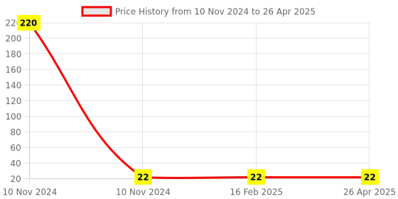 industrybuying.com Uno Minda 1035 Key Heater Starter Switch uno minda Price History Graph from 10 Nov 2024 to 26 Apr 2025