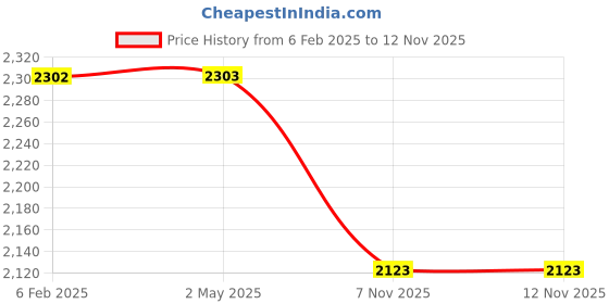 industrybuying.com Uno Minda 12 MEP 2.5L 2Ah Battery for Bike uno minda Price History Graph from 6 Feb 2025 to 10 Nov 2025