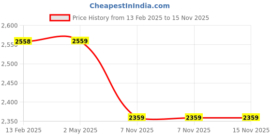 industrybuying.com Uno Minda 12 MEP 4L 3 Ah Battery for Bike uno minda Price History Graph from 13 Feb 2025 to 15 Nov 2025
