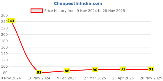 industrybuying.com Uno Minda 12V 100/90W Head Light Halogen Bulb Quartz Glass (H4-5002) uno minda Price History Graph from 9 Nov 2024 to 26 Nov 2025