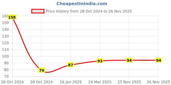 industrybuying.com Uno Minda 12V 100/90W Universal Head Light Bulb (H4-5002H) uno minda Price History Graph from 28 Oct 2024 to 25 Nov 2025