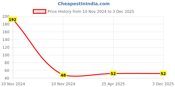 industrybuying.com Uno Minda 12V 100W Universal Fog Light Bulb for All Cars (H3-7030) uno minda Price History Graph from 10 Nov 2024 to 2 Dec 2025