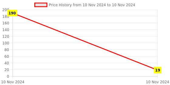 industrybuying.com Uno Minda 12V 10W Amber Color Indicator Bulb (MIN-2002-1210G) uno minda Price History Graph from 10 Nov 2024 to 10 Nov 2024