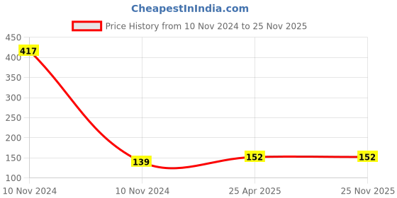 industrybuying.com Uno Minda 12V 27W (881) H27 Fog Light Bulb Blue Color White Light (H27-7025) uno minda Price History Graph from 10 Nov 2024 to 24 Nov 2025