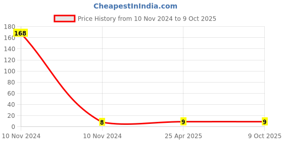 industrybuying.com Uno Minda 12V 2W Dashboard Light & Parking Light Bulb (MIN-2012-TM53) uno minda Price History Graph from 10 Nov 2024 to 9 Oct 2025