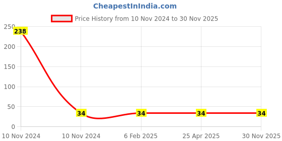 industrybuying.com Uno Minda 12V 55W Fog Light Bulb for Universal All Passenger Cars (H3-7003) uno minda Price History Graph from 10 Nov 2024 to 30 Nov 2025