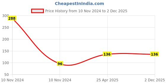 industrybuying.com Uno Minda 12V 55W Xenon Blue Head Light Bulb for Universal (H1-7020) uno minda Price History Graph from 10 Nov 2024 to 2 Dec 2025