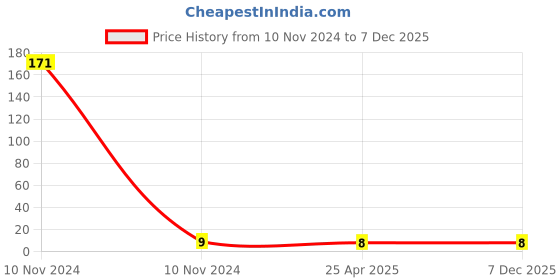 industrybuying.com Uno Minda 12V 5W Miniature Bulb (MIN-2014-67) uno minda Price History Graph from 10 Nov 2024 to 7 Dec 2025