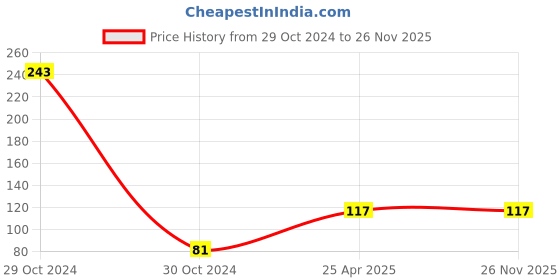 industrybuying.com Uno Minda 12V 60/55W BTO Head Light Bulb (H4-5030) uno minda Price History Graph from 29 Oct 2024 to 25 Nov 2025