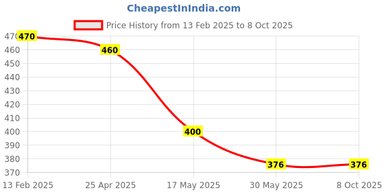 industrybuying.com Uno Minda 12V 60/55W Halobrite Head Light Halogen Bulb with Extra Brightness and Whiteness (H4-5051) uno minda Price History Graph from 13 Feb 2025 to 8 Oct 2025