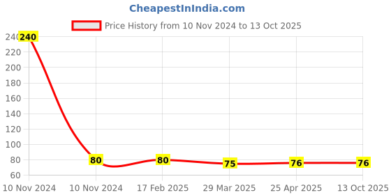 industrybuying.com Uno Minda 12V 60/55W Head Light Halogen Bulb Quartz Glass, Silver and Clear, Set of 1 (H4-5001) uno minda Price History Graph from 10 Nov 2024 to 13 Oct 2025