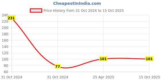industrybuying.com Uno Minda 12V 60/55W Universal Head Light Bulb (H4-5001H) uno minda Price History Graph from 31 Oct 2024 to 15 Oct 2025