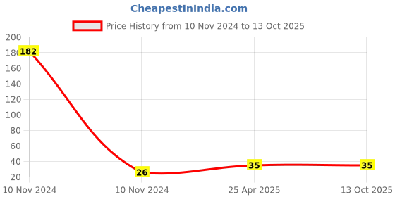industrybuying.com Uno Minda 12V BO 35/35W Head Light Bulb (HDL-1023) uno minda Price History Graph from 10 Nov 2024 to 13 Oct 2025