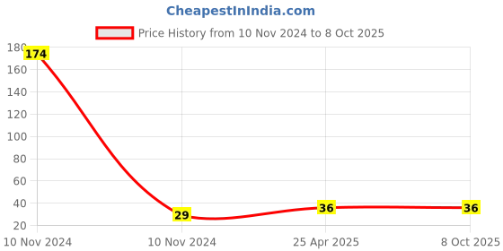 industrybuying.com Uno Minda 12V BP 25/25W Head Light Bulb (HDL-1010) uno minda Price History Graph from 10 Nov 2024 to 8 Oct 2025