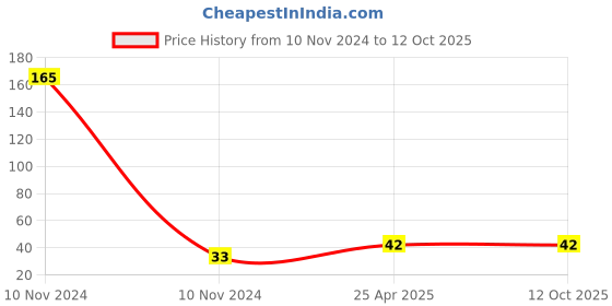 industrybuying.com Uno Minda 12V BP 80/80W Head Light Bulb (HDL-1014) uno minda Price History Graph from 10 Nov 2024 to 12 Oct 2025