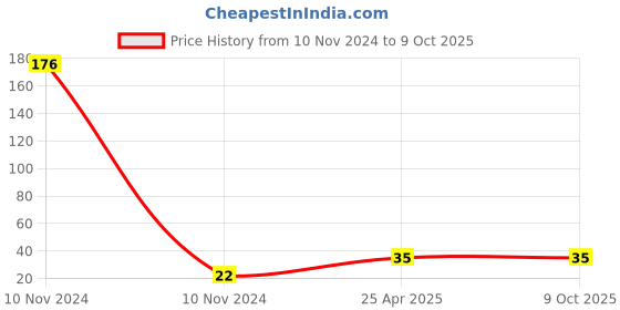 industrybuying.com Uno Minda 12V JP 25/25W Head Light Bulb (HDL-1016) uno minda Price History Graph from 10 Nov 2024 to 9 Oct 2025