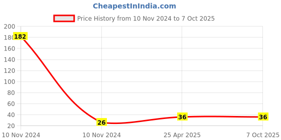 industrybuying.com Uno Minda 12V RBO 25/25W Head Light Bulb, Beige and Black, Halogen, Set of 1 (HDL-1002) uno minda Price History Graph from 10 Nov 2024 to 7 Oct 2025