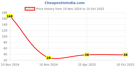 industrybuying.com Uno Minda 12V RBO 60/50W Head Light Bulb (HDL-1003) uno minda Price History Graph from 10 Nov 2024 to 10 Oct 2025