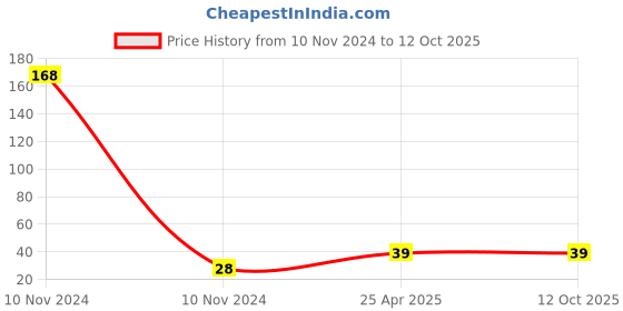 industrybuying.com Uno Minda 12V RBO 80/80W Head Light Bulb (HDL-1004) uno minda Price History Graph from 10 Nov 2024 to 11 Oct 2025