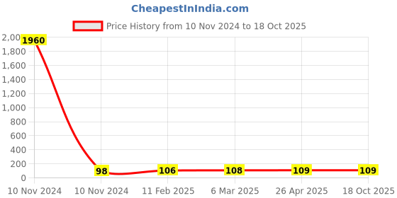 industrybuying.com Uno Minda 24 V 15 A 5 Pin Plastic Body Starter Relay With Metal Clamp, 850025A uno minda Price History Graph from 10 Nov 2024 to 18 Oct 2025