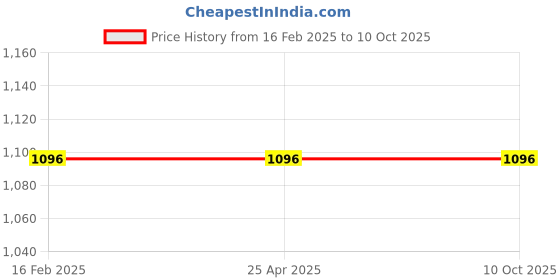 industrybuying.com Uno Minda 24 V LED Right Side Tail Light Assembly For Eicher Pro 2059, TL-67013AML uno minda Price History Graph from 16 Feb 2025 to 9 Oct 2025