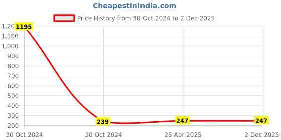 industrybuying.com Uno Minda 24V 70W Fog Light Bulb (H11-7024) uno minda Price History Graph from 30 Oct 2024 to 2 Dec 2025