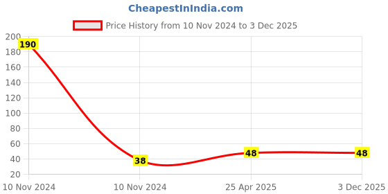 industrybuying.com Uno Minda 24V BP 80/80W Head Light Bulb (HDL-1015) uno minda Price History Graph from 10 Nov 2024 to 3 Dec 2025