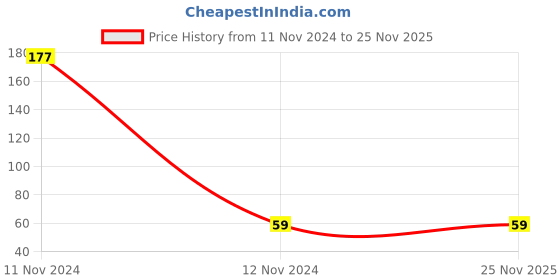 industrybuying.com Uno Minda 250 ml Dot-3 Brake Fluid, BF-102 uno minda Price History Graph from 11 Nov 2024 to 25 Nov 2025