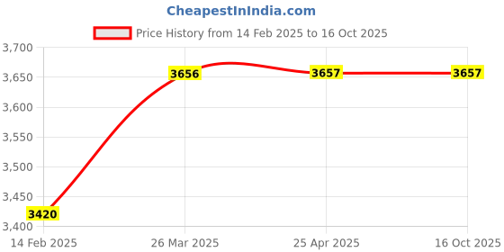 industrybuying.com Uno Minda 3 Way 152.4 mm (6 Inch) Multiaxial Car Speaker Universal for All Cars (EE09265B03) uno minda Price History Graph from 14 Feb 2025 to 16 Oct 2025