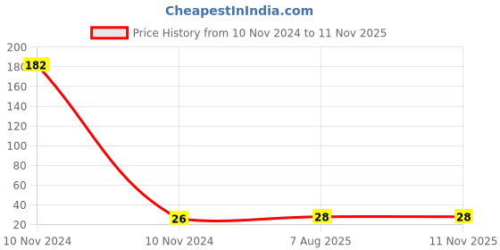 industrybuying.com Uno Minda 5009-615A Amber Lens Blinker Lens for Hero Splendor Front LH / Rear RH (Set of 2) uno minda Price History Graph from 10 Nov 2024 to 10 Nov 2025