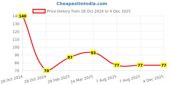 industrybuying.com Uno Minda 5115-049 Head Light Dome for Yamaha RX-100 (Black) uno minda Price History Graph from 28 Oct 2024 to 4 Dec 2025