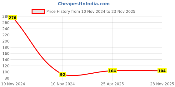 industrybuying.com Uno Minda 5182C-049 Head Light Dome for TVS XL 100 New Hd uno minda Price History Graph from 10 Nov 2024 to 23 Nov 2025