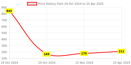 industrybuying.com Uno Minda 7" Round Beam P43 with Parking for Universal Applications (5549D-601AS) uno minda Price History Graph from 29 Oct 2024 to 25 Apr 2025