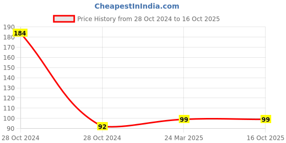 industrybuying.com Uno Minda 850036 12V Electronic Flasher uno minda Price History Graph from 28 Oct 2024 to 15 Oct 2025
