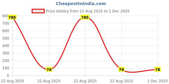 industrybuying.com Uno Minda 850055 12V Electronic Flasher round body uno minda Price History Graph from 22 Aug 2025 to 1 Dec 2025