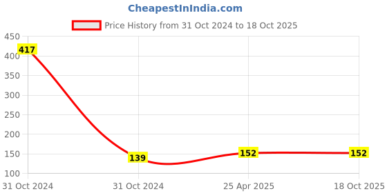 industrybuying.com Uno Minda 9005 12V 65W Head Light and Fog Light Bulb (H8-7022) uno minda Price History Graph from 31 Oct 2024 to 17 Oct 2025