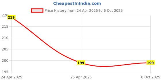 industrybuying.com Uno Minda AF2041PM Engine Air Filter with Optimal Efficiency for Yamaha FZ uno minda Price History Graph from 24 Apr 2025 to 5 Oct 2025