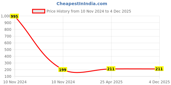 industrybuying.com Uno Minda Air Filter For Maruti Suzuki Wagon R-18 (AF4153PU) uno minda Price History Graph from 10 Nov 2024 to 3 Dec 2025
